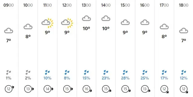 weather chart