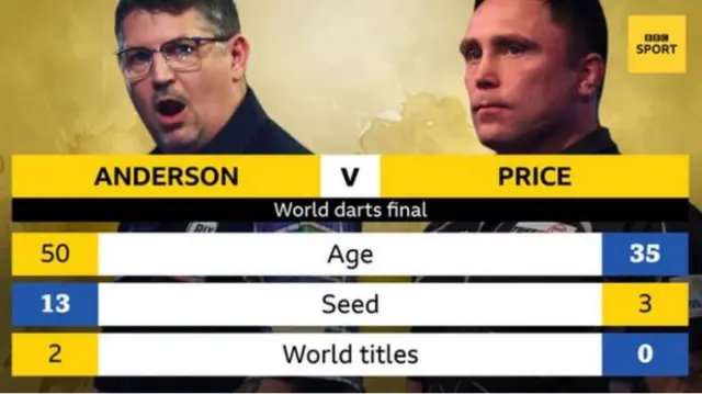 Gary Anderson v Gerwyn Price