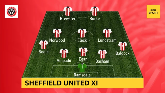 Sheffield United XI v Manchester City in the Premier League