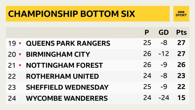 Bottom of Championship