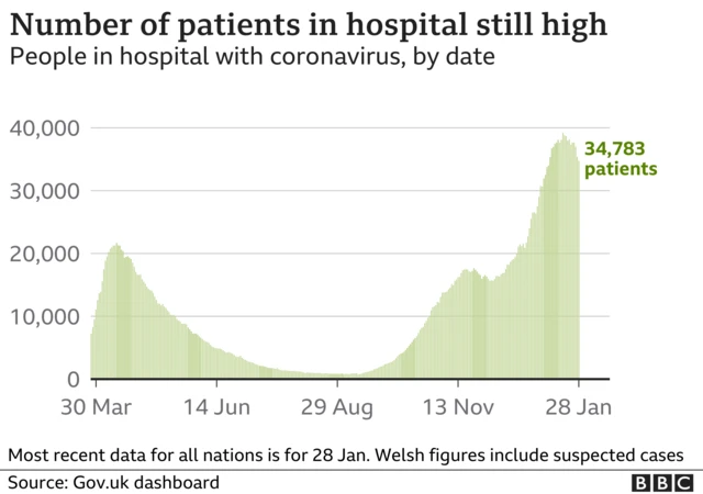 Graphs of coronavirus patients in hospital