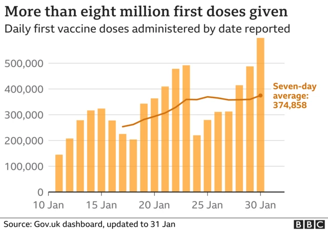 Graph on the number of covid vaccines given in the UK