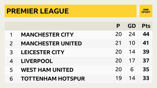 Premier League table: Leicester are third, five points behind leaders Manchchester City