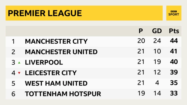 Premier League table: Tottenham can move one point above West Ham in fifth