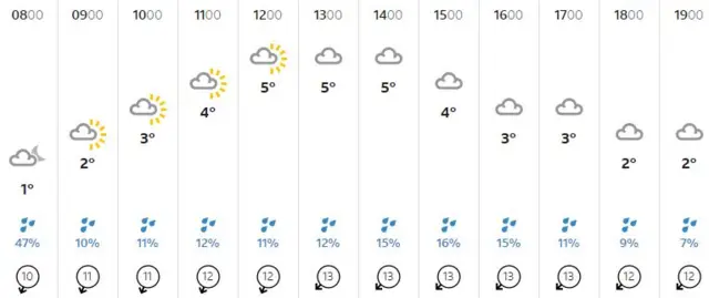 Weather graphic