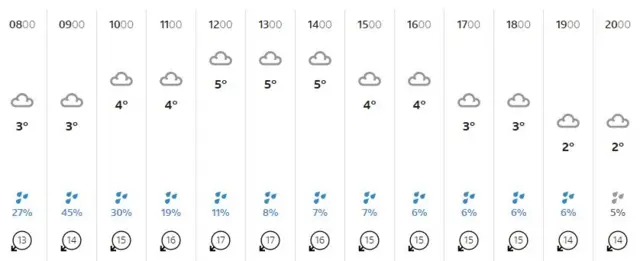 Weather graphic