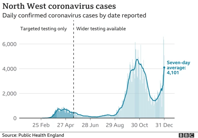 Chart showing coronavirus cases across north-west England