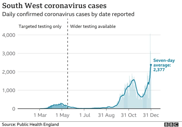 Chart showing coronavirus cases across the south-west of England