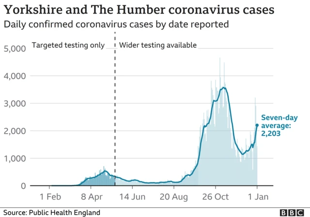 Chart showing cases across Yorkshire and The Humber