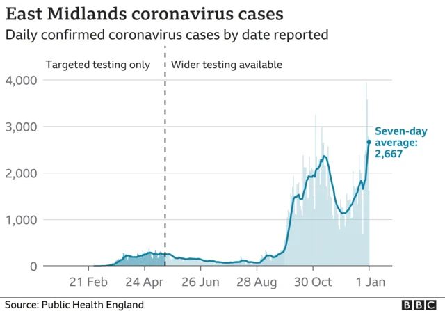 Chart showing coronavirus cases across the East Midlands