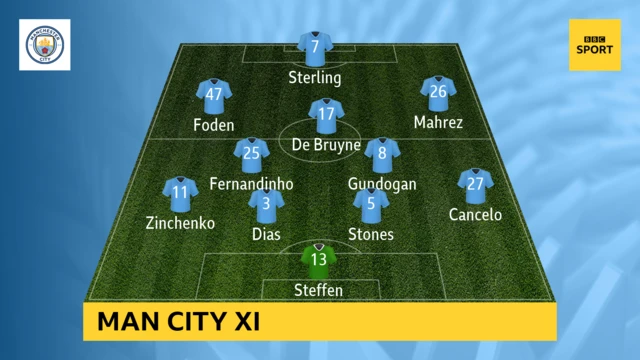 Manchester City XI