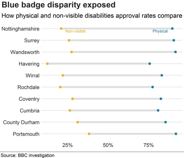 Graph showing disparity