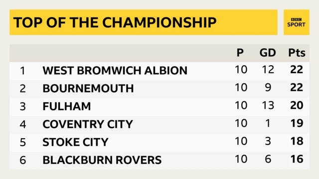 Top of the Championship table