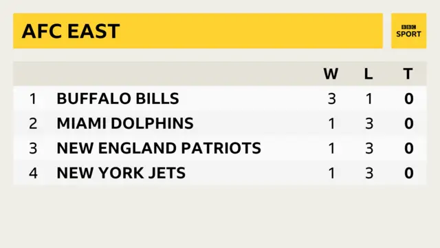 AFC East table.