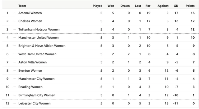 Women's Super League table