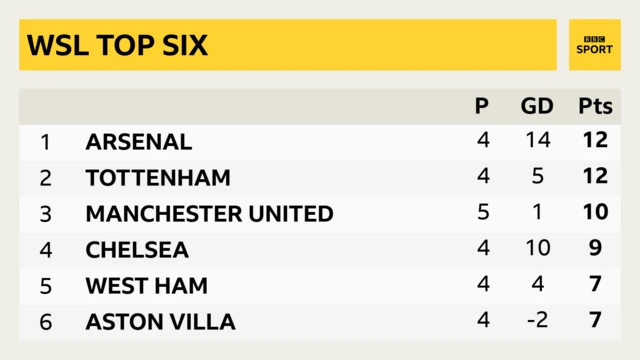 WSL top six: Arsenal (12), Tottenham (12), Man Utd (10), Chelsea (9), West Ham (7) and Aston Villa (7)