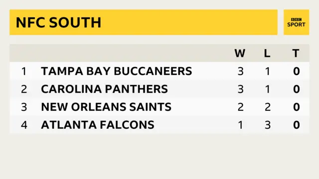 NFC South.