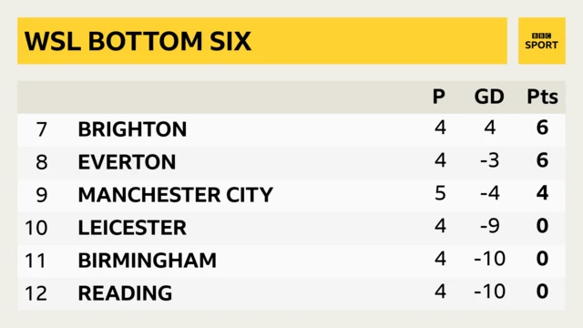 Women's Super League bottom six: Brighton (6), Everton (6), Man City (4), Leicester (0), Birmingham (0) and Reading (0)