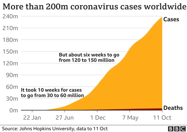 Cumulative case graphic