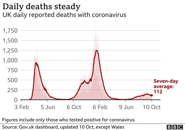 Covid deaths graph