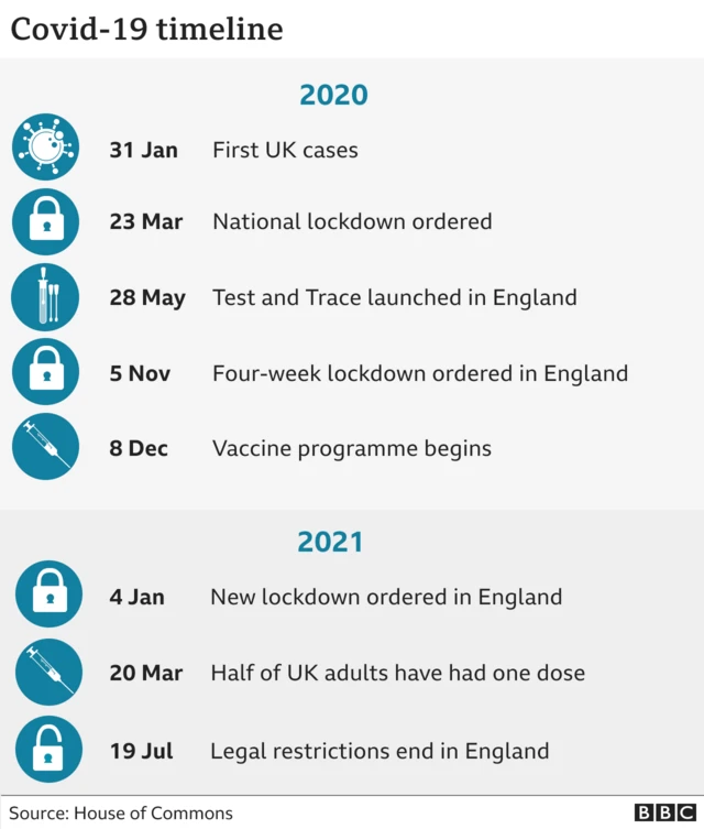 Graphic showing Covid timeline in the UK