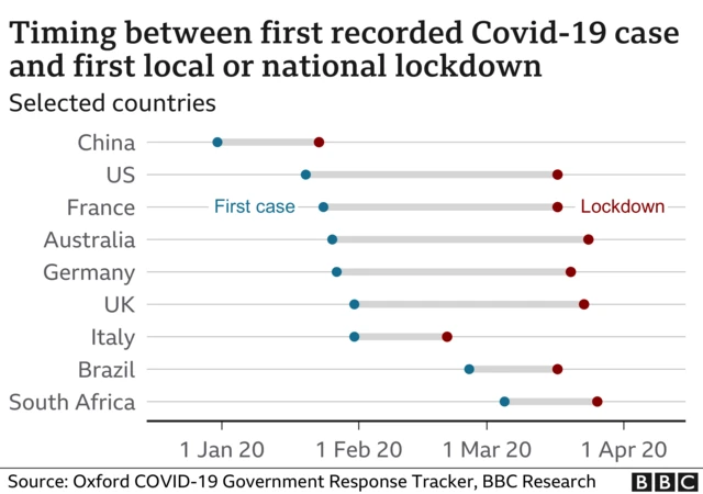 Time between first Covid cases and lockdown in different countries