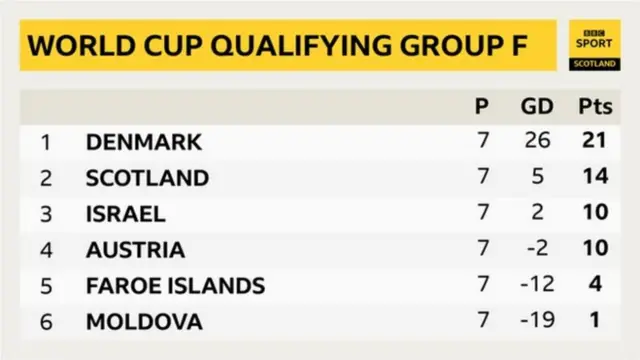 Group F