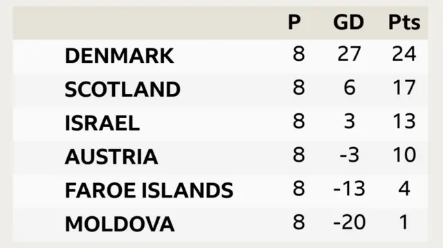 Group F