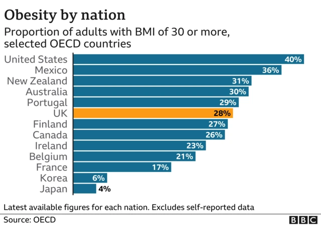 Graphic showing obesity levels in selected OECD countries