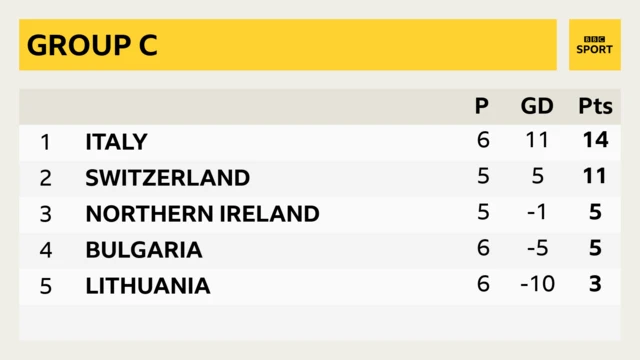 Group C table