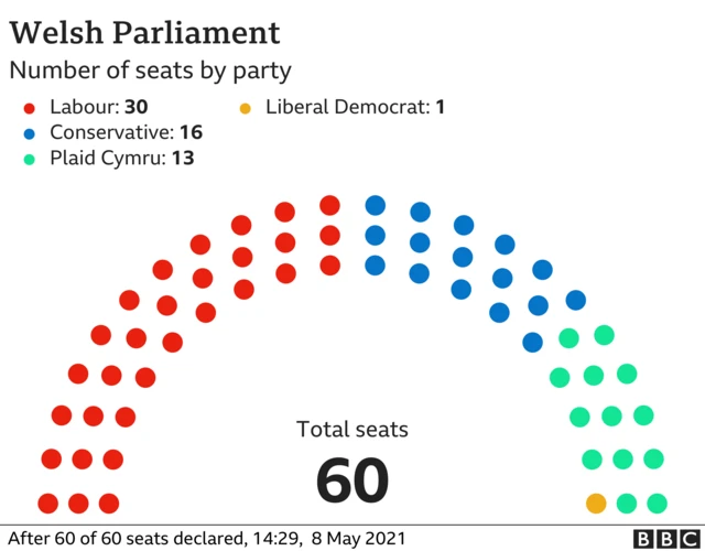 Seats graph