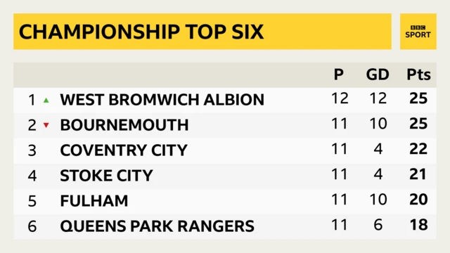 Championship top six