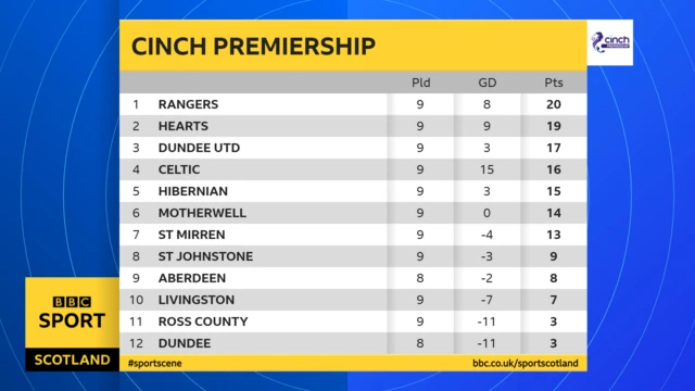 Premiership table