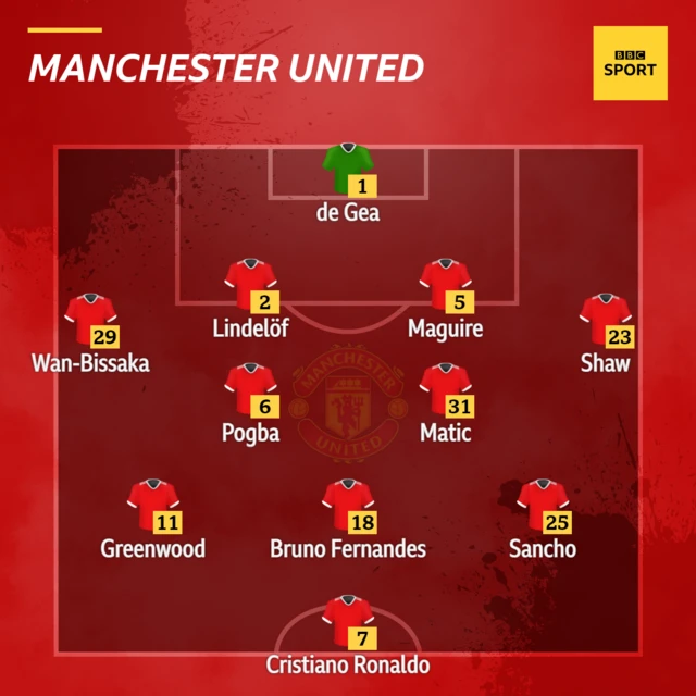 Man Utd XI