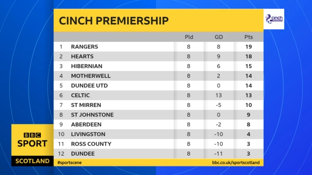 Premiership table