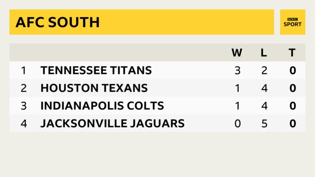 AFC South table