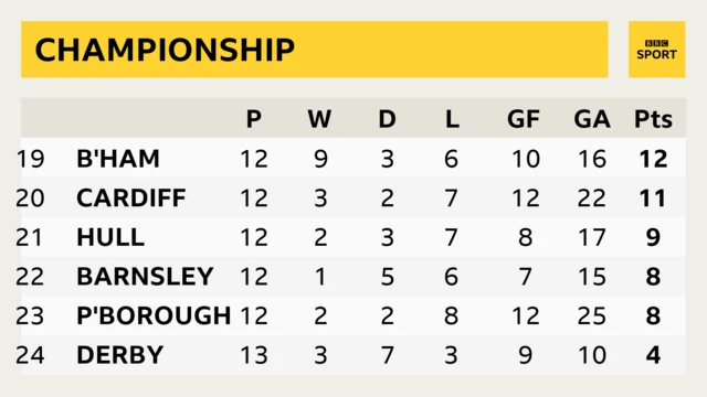 Championship bottom six