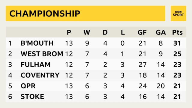 Championship top six