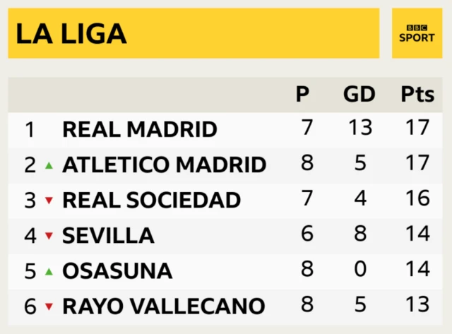 Real Madrid and Atletico Madrid are joint-top of La Liga