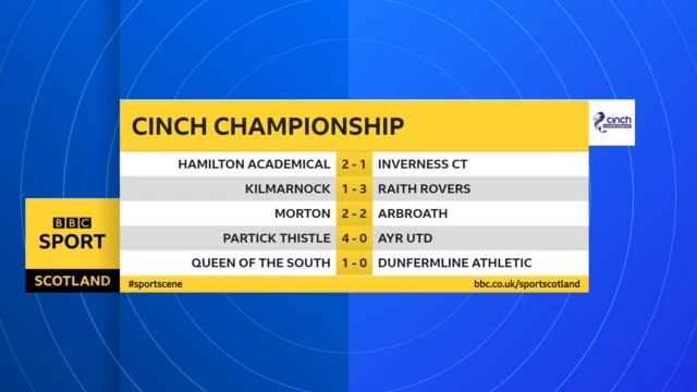 Scottish Championship results