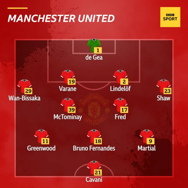 Man Utd XI