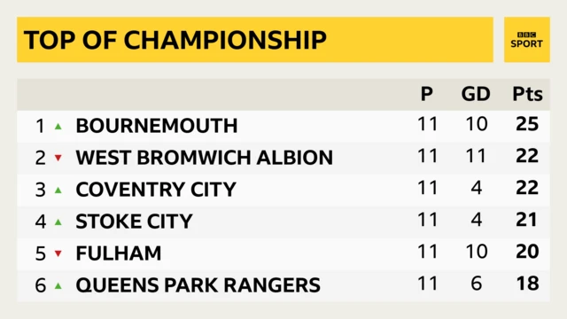 Championship table (top)