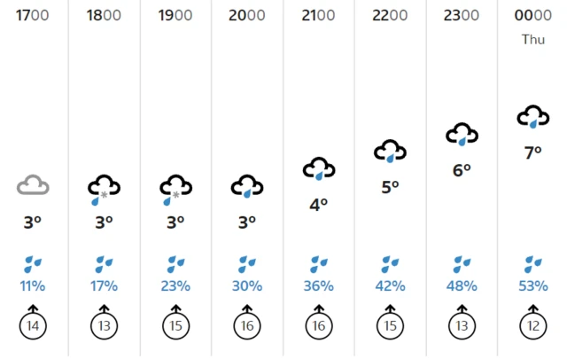 Moscow weather forecast