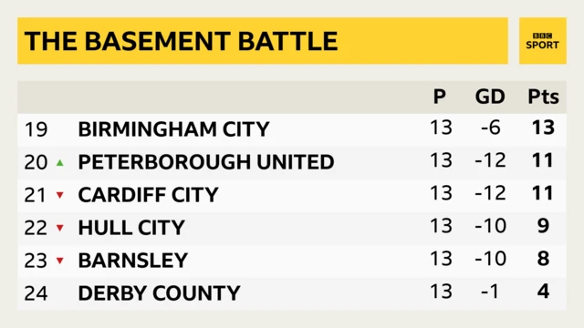 Bottom six of the Championship