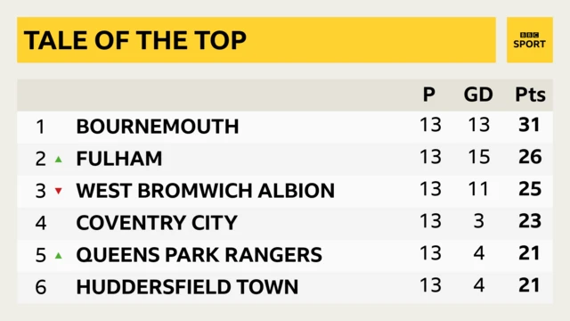 League table - top six Championship