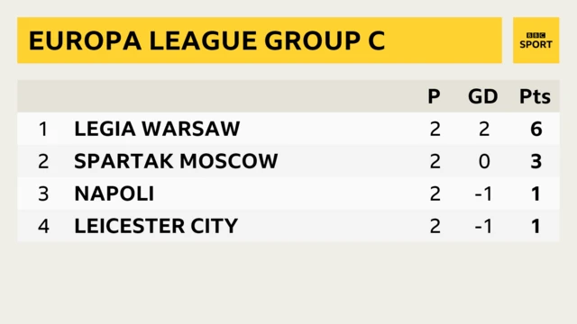 Group C table