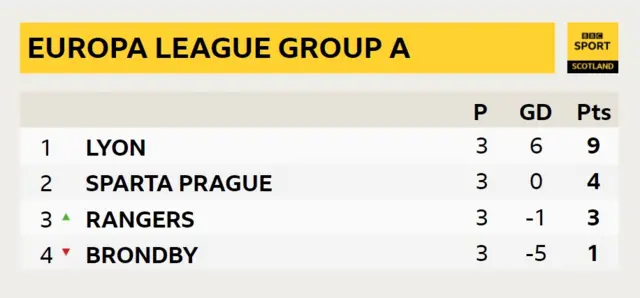 Group A