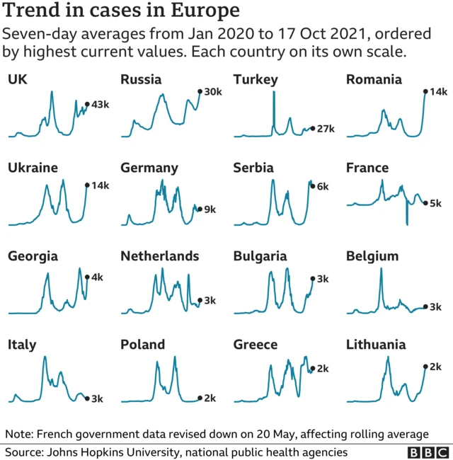 Trend in cases in Europe