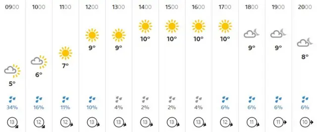 Weather graphic