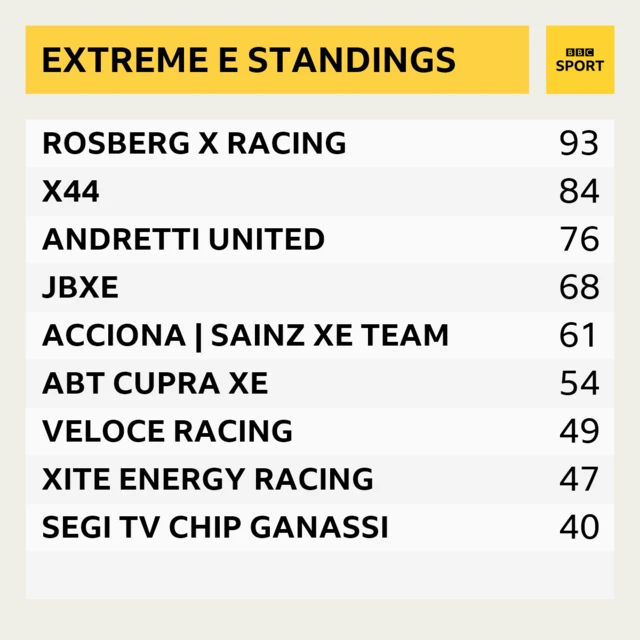 Extreme E Standings